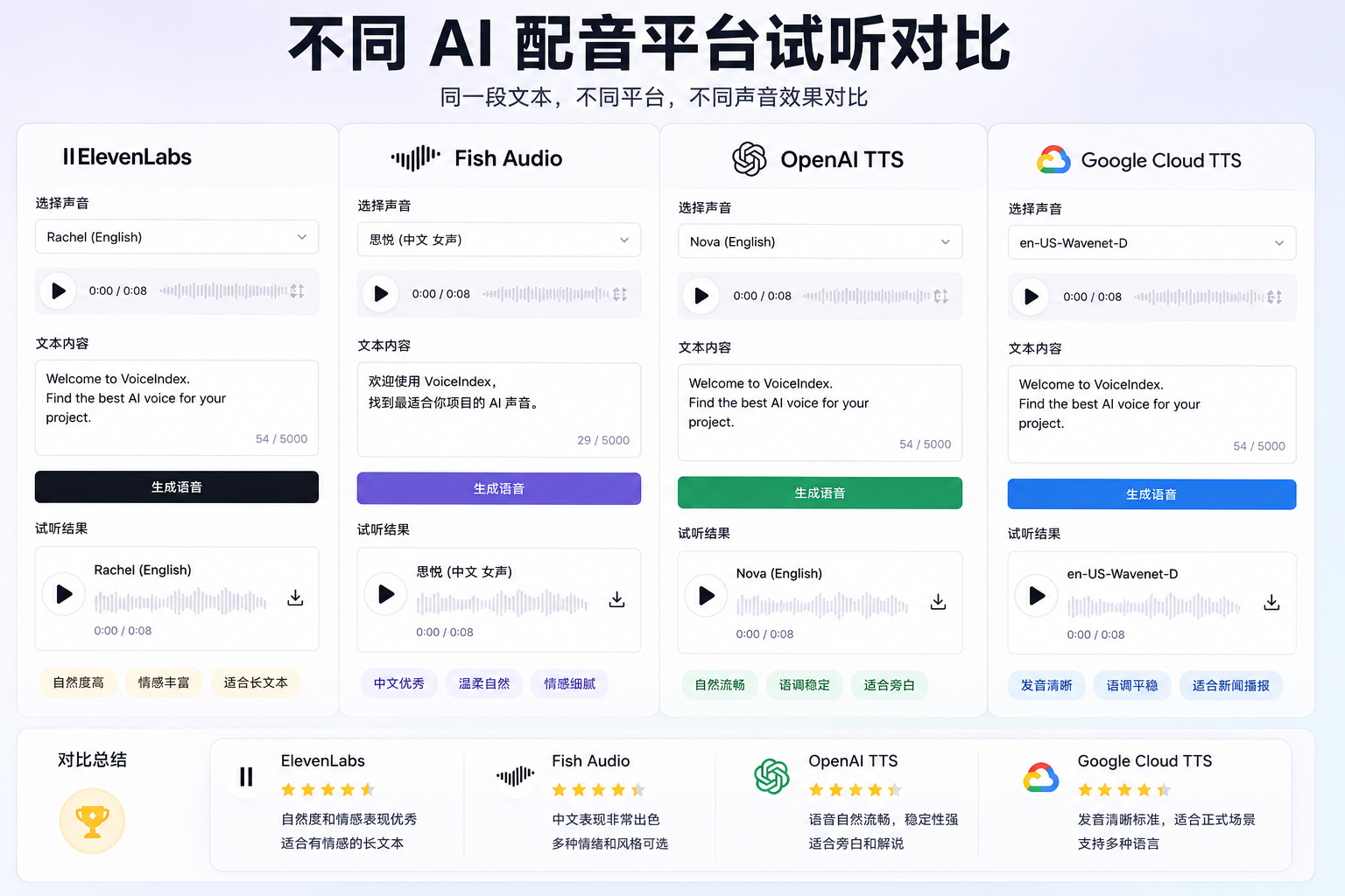 VoiceIndex Text to Speech